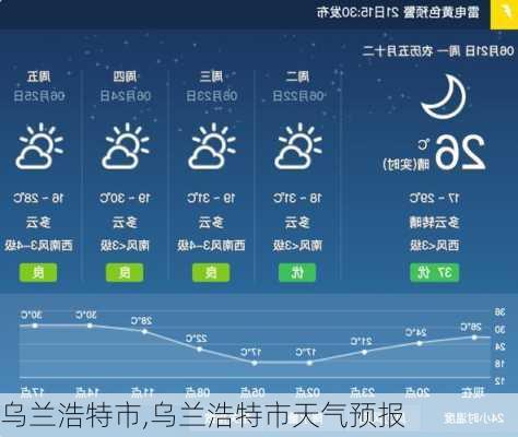 乌兰浩特市,乌兰浩特市天气预报