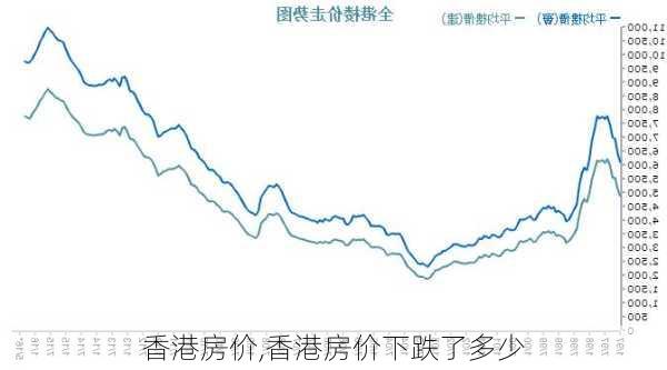 香港房价,香港房价下跌了多少