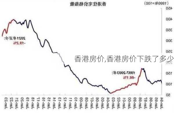 香港房价,香港房价下跌了多少