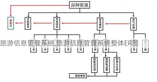 旅游信息管理系统,旅游信息管理系统整体ER图