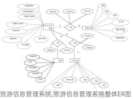 旅游信息管理系统,旅游信息管理系统整体ER图