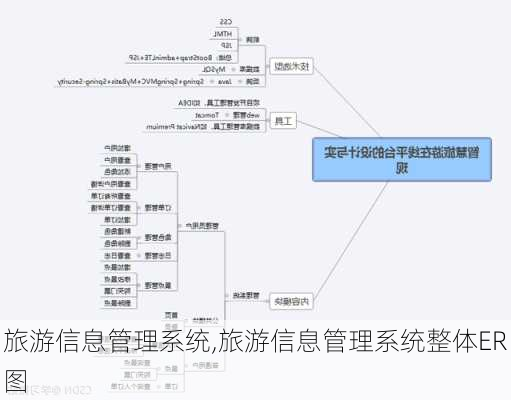 旅游信息管理系统,旅游信息管理系统整体ER图