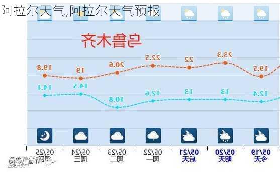 阿拉尔天气,阿拉尔天气预报