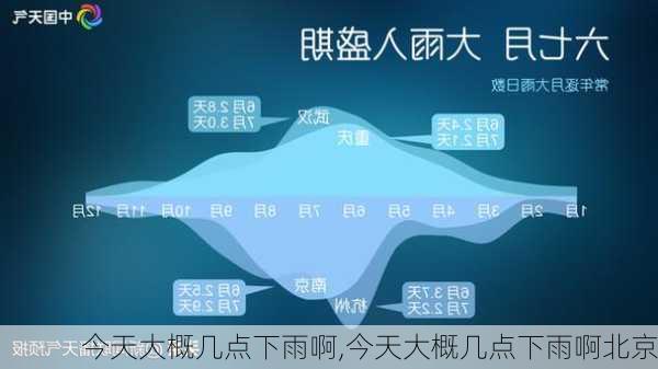 今天大概几点下雨啊,今天大概几点下雨啊北京