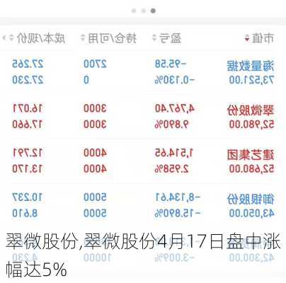 翠微股份,翠微股份4月17日盘中涨幅达5%