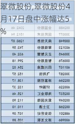 翠微股份,翠微股份4月17日盘中涨幅达5%