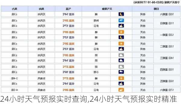 24小时天气预报实时查询,24小时天气预报实时精准