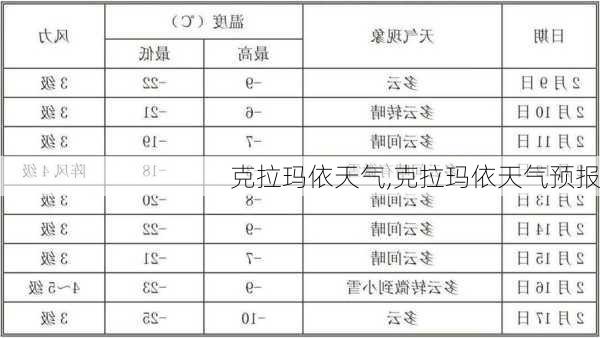 克拉玛依天气,克拉玛依天气预报