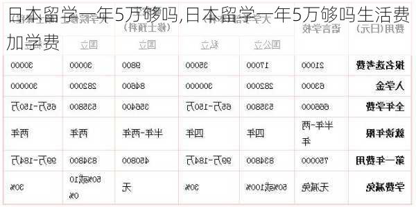 日本留学一年5万够吗,日本留学一年5万够吗生活费加学费