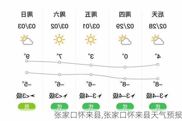 张家口怀来县,张家口怀来县天气预报