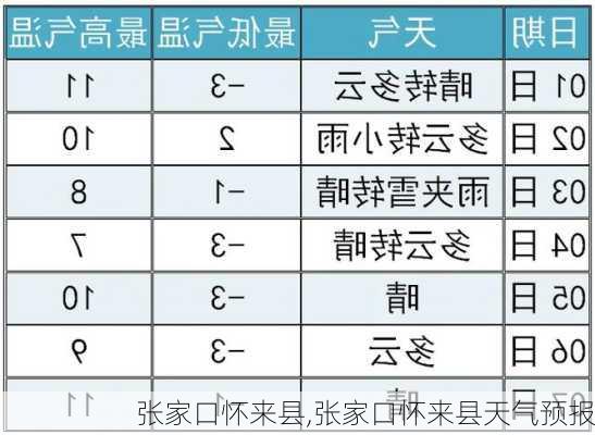 张家口怀来县,张家口怀来县天气预报