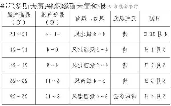 鄂尔多斯天气,鄂尔多斯天气预报