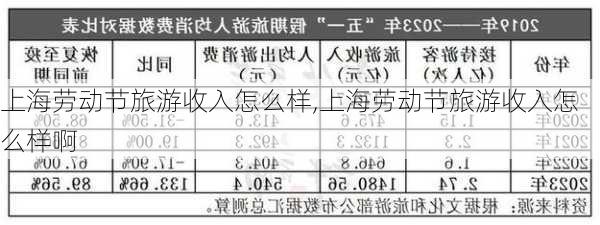 上海劳动节旅游收入怎么样,上海劳动节旅游收入怎么样啊