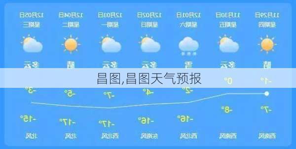 昌图,昌图天气预报