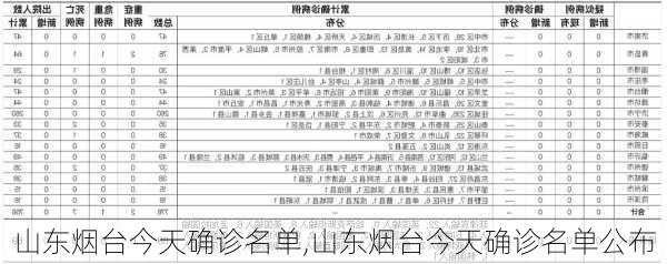 山东烟台今天确诊名单,山东烟台今天确诊名单公布