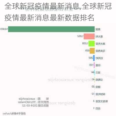 全球新冠疫情最新消息,全球新冠疫情最新消息最新数据排名