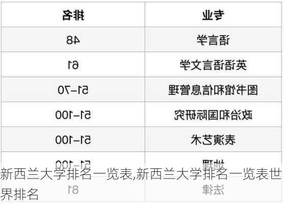 新西兰大学排名一览表,新西兰大学排名一览表世界排名