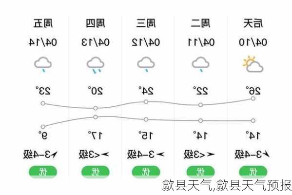 歙县天气,歙县天气预报