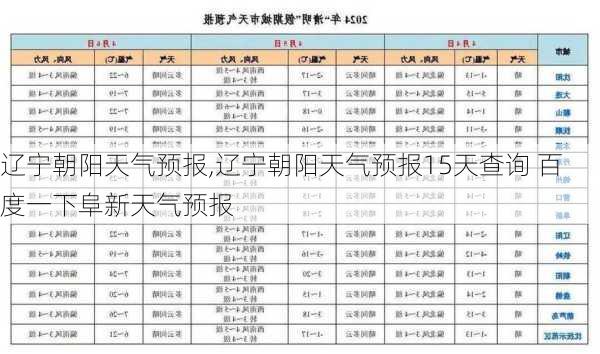 辽宁朝阳天气预报,辽宁朝阳天气预报15天查询 百度一下阜新天气预报