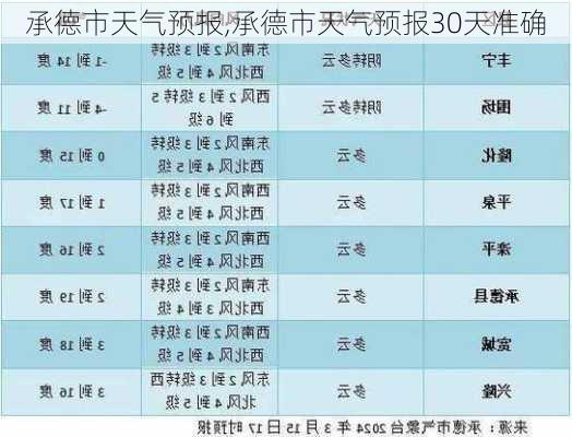 承德市天气预报,承德市天气预报30天准确