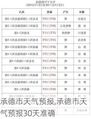 承德市天气预报,承德市天气预报30天准确