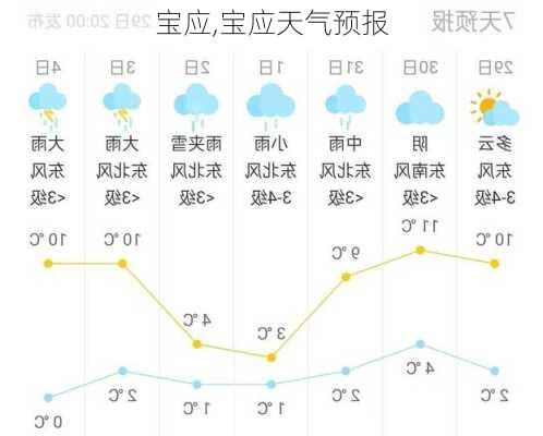 宝应,宝应天气预报