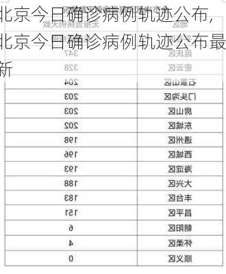 北京今日确诊病例轨迹公布,北京今日确诊病例轨迹公布最新