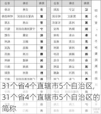 31个省4个直辖市5个自治区,31个省4个直辖市5个自治区的简称