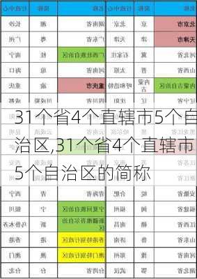 31个省4个直辖市5个自治区,31个省4个直辖市5个自治区的简称