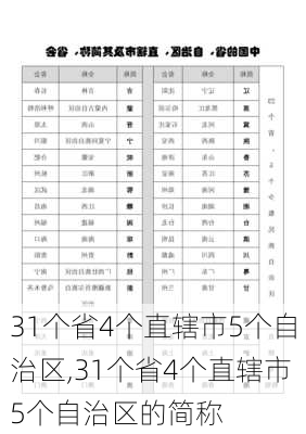 31个省4个直辖市5个自治区,31个省4个直辖市5个自治区的简称