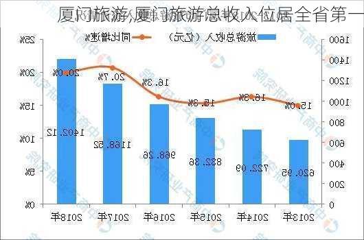 厦门旅游,厦门旅游总收入位居全省第一