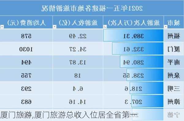 厦门旅游,厦门旅游总收入位居全省第一