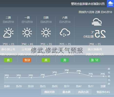 修武,修武天气预报