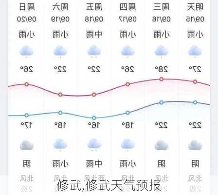 修武,修武天气预报