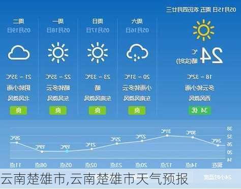 云南楚雄市,云南楚雄市天气预报