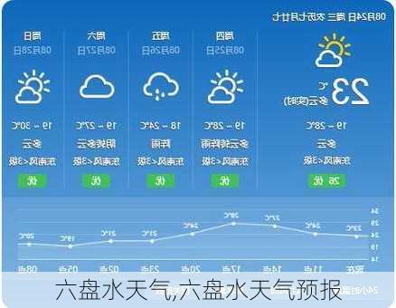 六盘水天气,六盘水天气预报