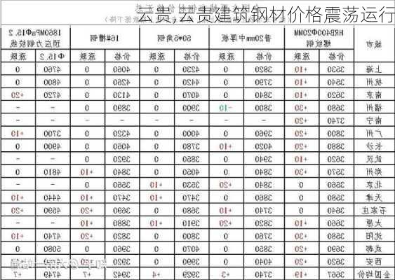 云贵,云贵建筑钢材价格震荡运行