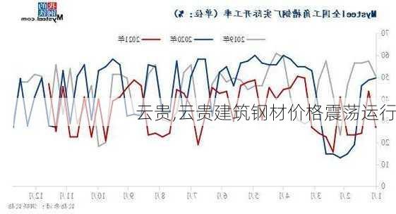 云贵,云贵建筑钢材价格震荡运行