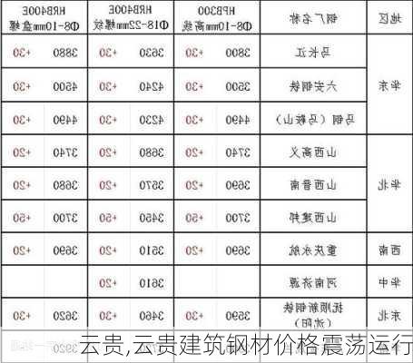 云贵,云贵建筑钢材价格震荡运行