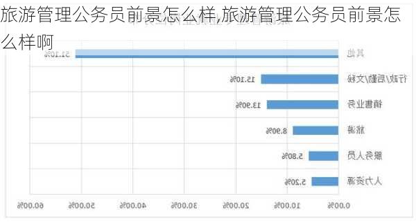 旅游管理公务员前景怎么样,旅游管理公务员前景怎么样啊
