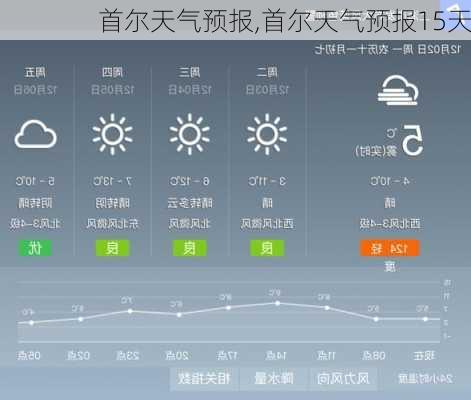 首尔天气预报,首尔天气预报15天