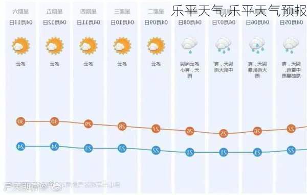 乐平天气,乐平天气预报