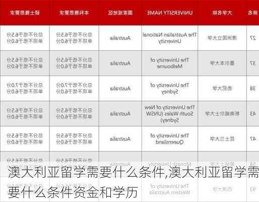 澳大利亚留学需要什么条件,澳大利亚留学需要什么条件资金和学历