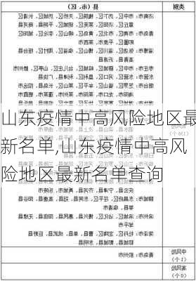 山东疫情中高风险地区最新名单,山东疫情中高风险地区最新名单查询