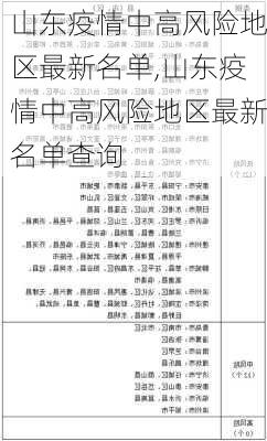 山东疫情中高风险地区最新名单,山东疫情中高风险地区最新名单查询