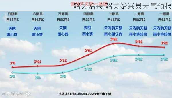 韶关始兴,韶关始兴县天气预报