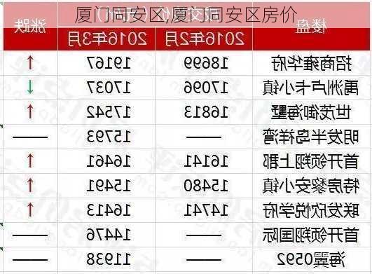 厦门同安区,厦门同安区房价