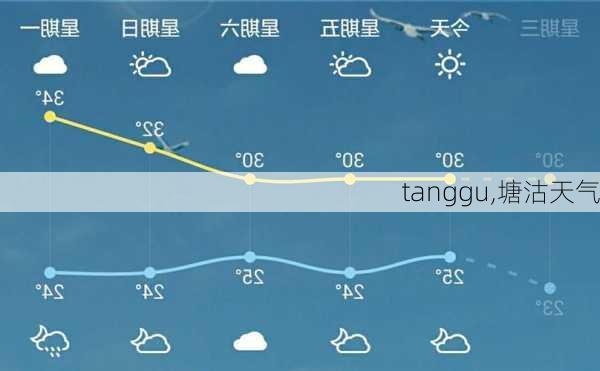 tanggu,塘沽天气