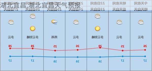 湖北宜昌,湖北宜昌天气预报