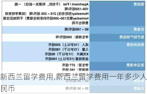 新西兰留学费用,新西兰留学费用一年多少人民币